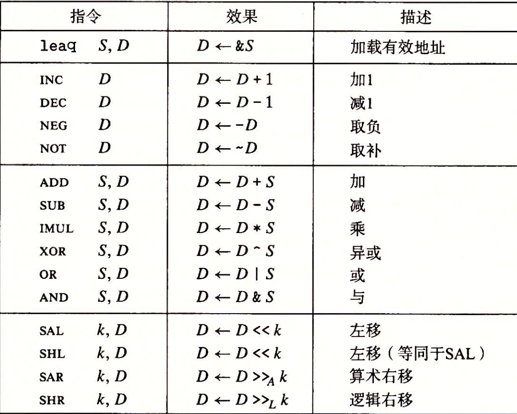 整数算数操作